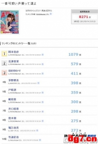 [03.16]Anime One最可爱声优票选结果出炉