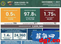 你信吗？菲律宾已实现群体免疫！