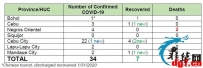 4月2日宿务新冠疫情信息汇总
